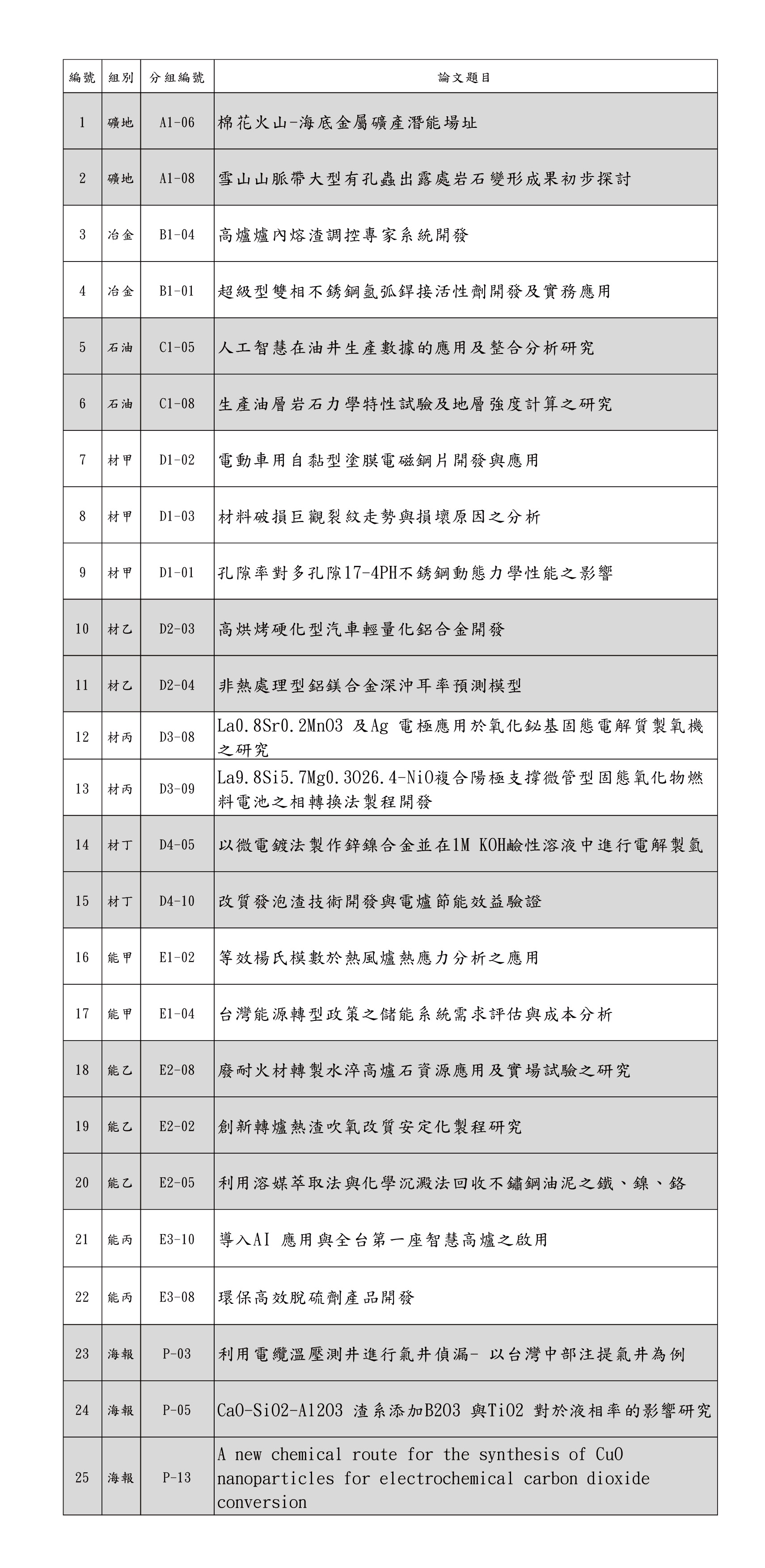 110年論文初選入選名單